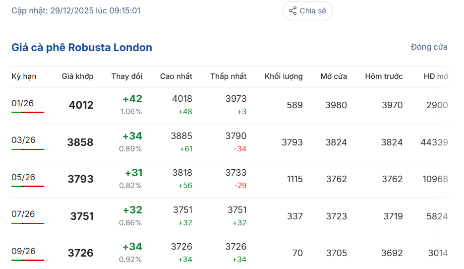 gia-ca-phe-hom-nay-29-12-2025-0_1766980861.png