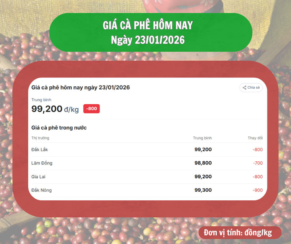 gia-ca-phe-hom-nay-23-1-2026-9_1769143679.png