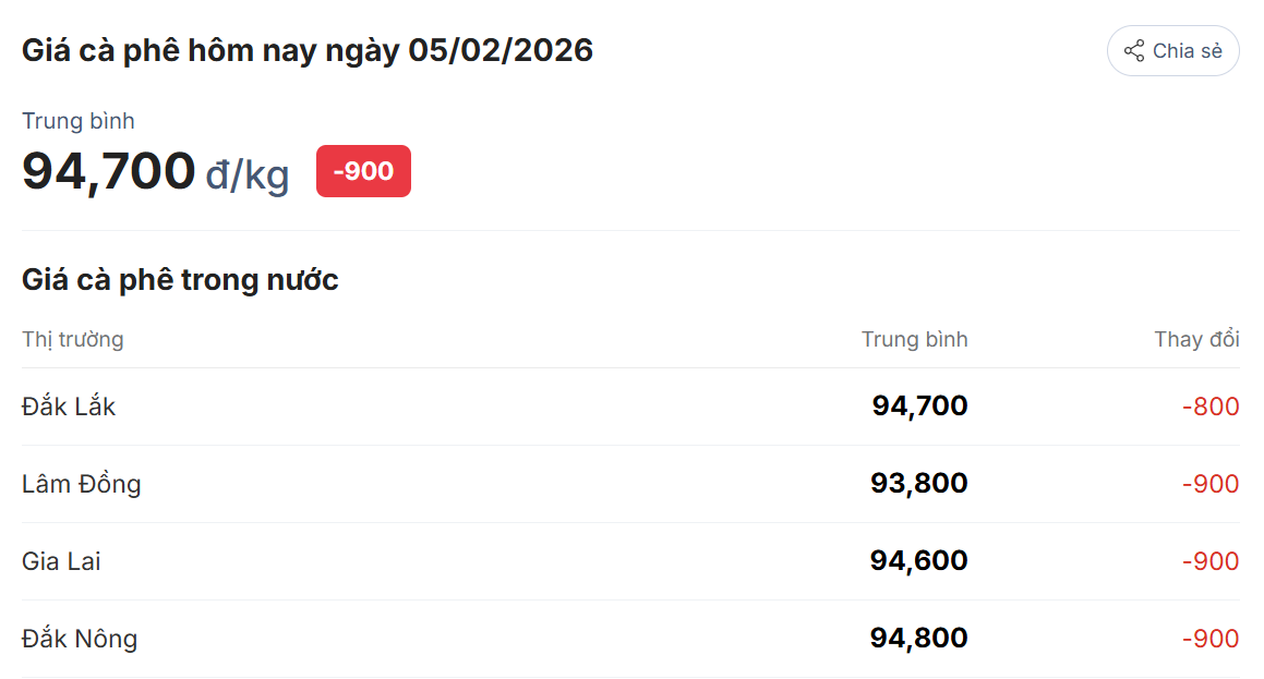 Giá cà phê hôm nay 05/02/2026