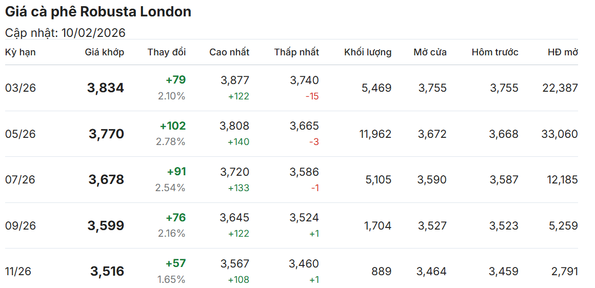 gia-ca-phe-hom-nay-10-2-2026-1_1770706578.png