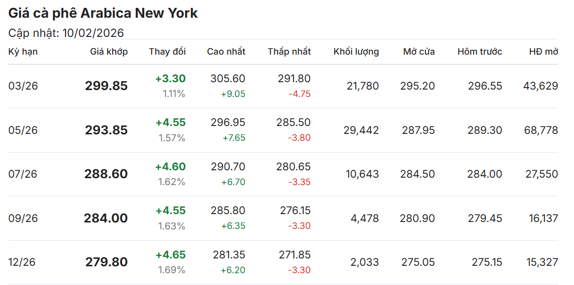 gia-ca-phe-hom-nay-10-2-2026-2_1770705503.png