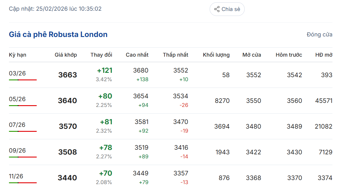 gia-ca-phe-hom-nay-25-2-2026-1_1771992704.png