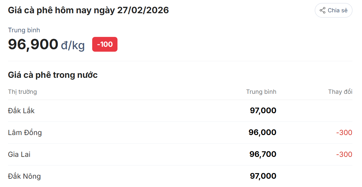 Giá cà phê hôm nay 27/2/2026