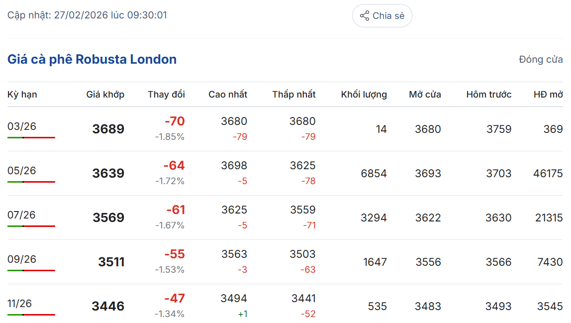 gia-ca-phe-ngay-27-2-2026-2_1772160191.png
