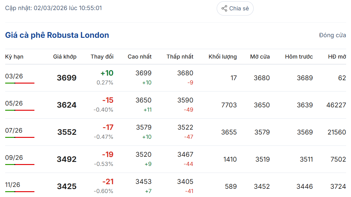 gia-ca-phe-ngay-2-3-2026-1_1772425562.png