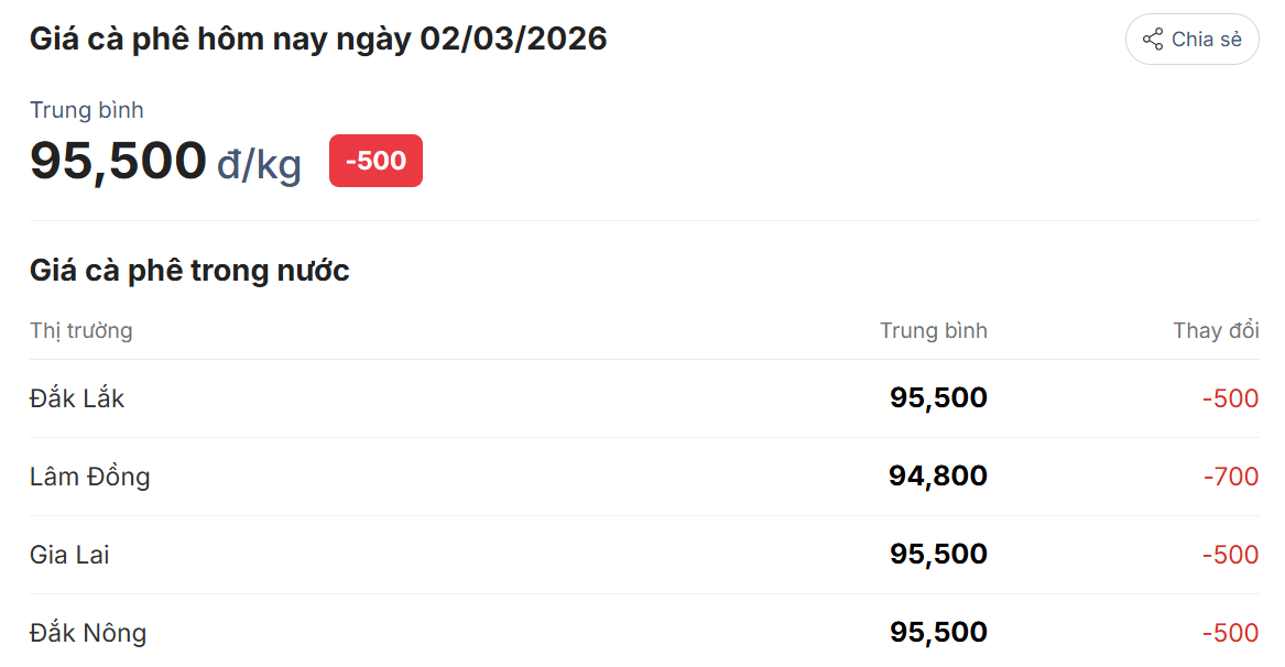 Giá cà phê hôm nay 02/03/2026