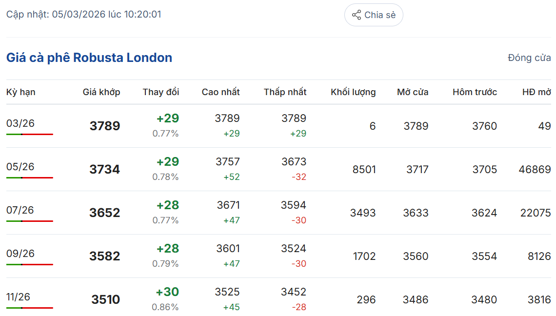 gia-ca-phe-ngay-5-3-2026-2_1772682035.png
