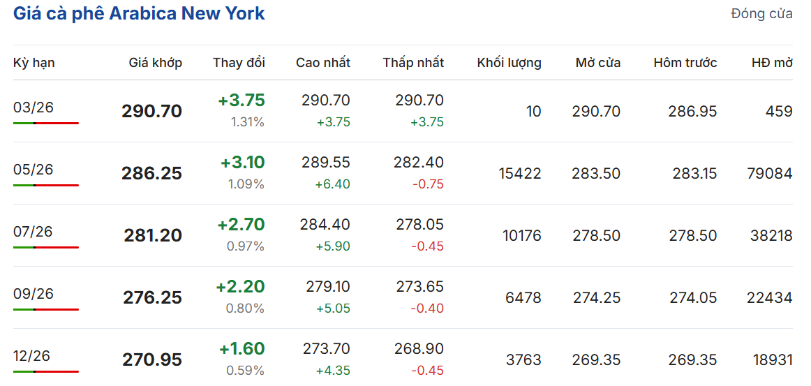 gia-ca-phe-ngay-5-3-2026-3_1772682019.png