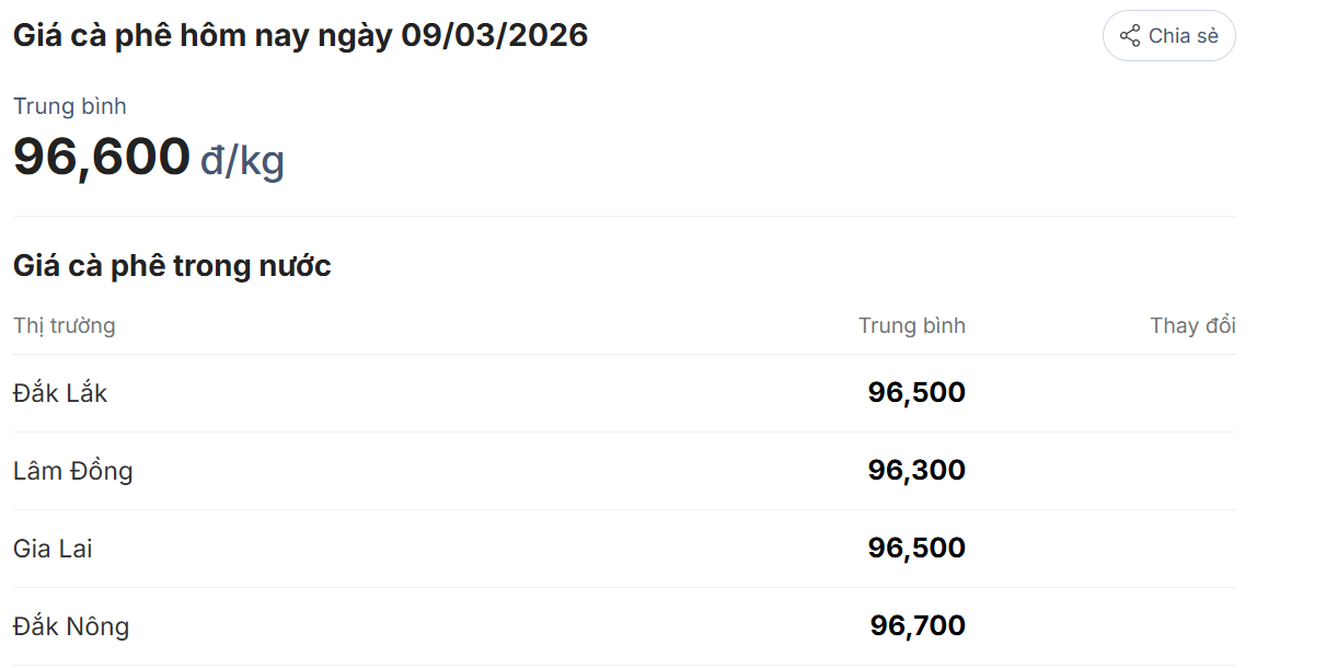 Giá cà phê hôm nay 09/03/2026