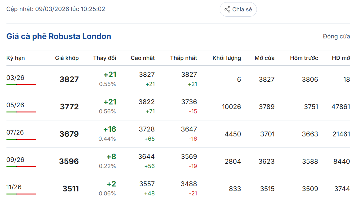 gia-ca-phe-ngay-9-3-2026-2_1773027172.png