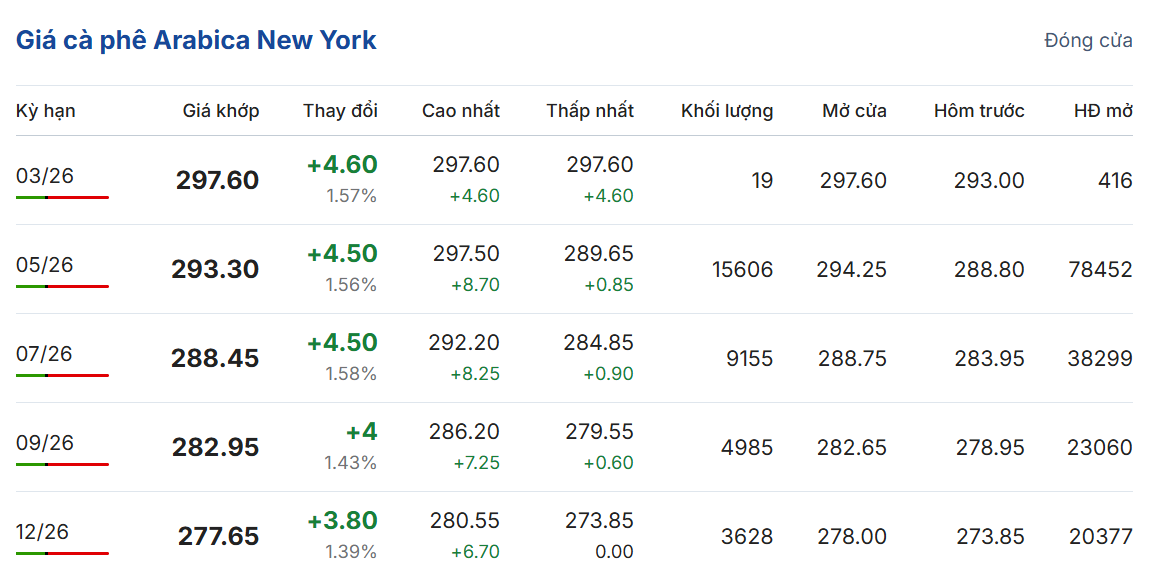 gia-ca-phe-ngay-9-3-2026-3_1773027159.png