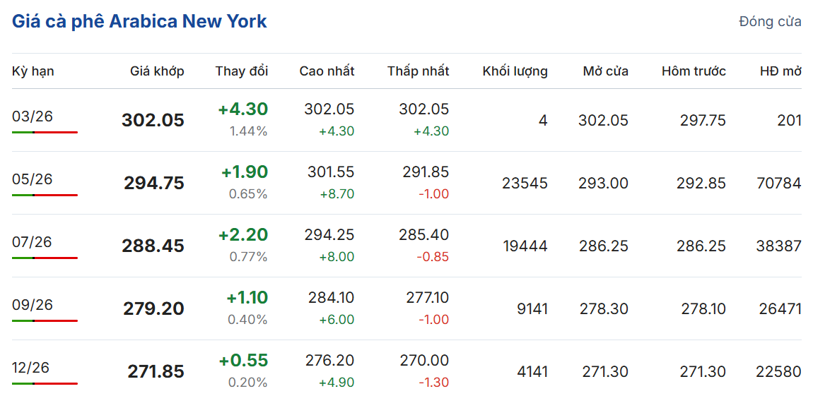 gia-ca-phe-hom-nay-18-3-2026-1_1773808824.png