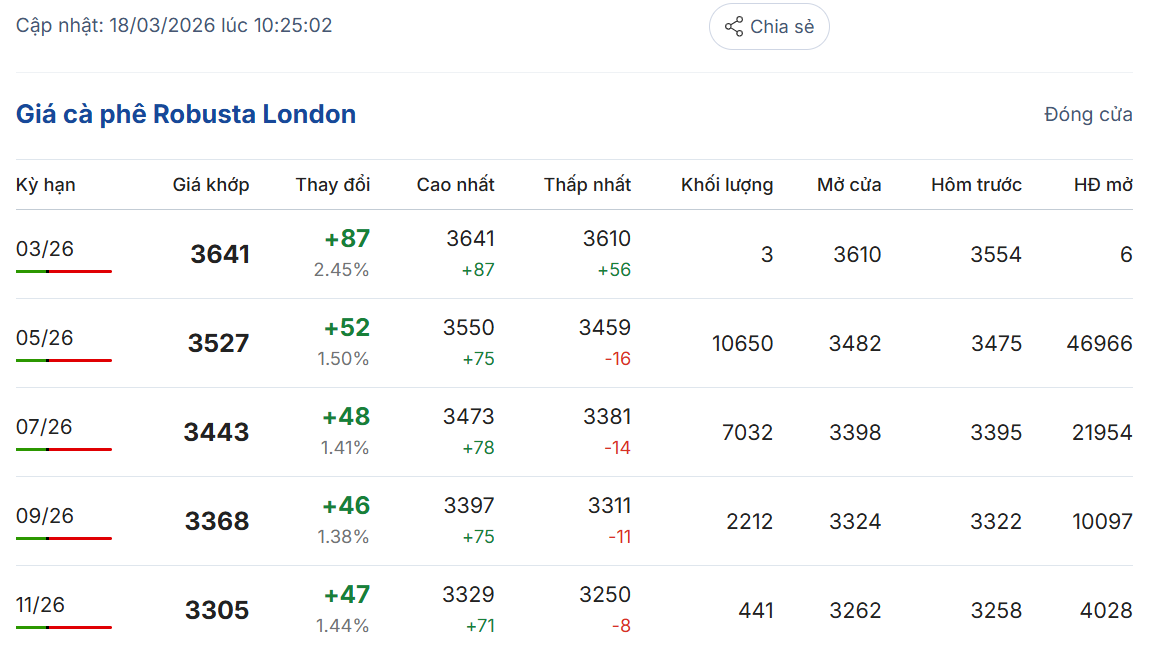 Giá cà phê hôm nay 18/3/2026