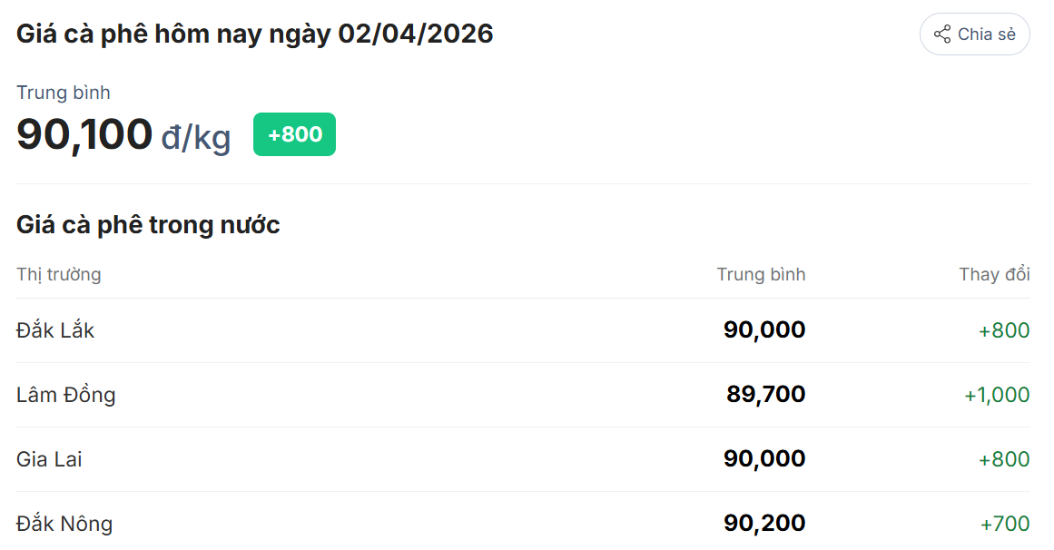 Giá cà phê hôm nay 2/4/2026