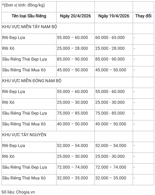 Giá sầu riêng hôm nay 20/4/2026