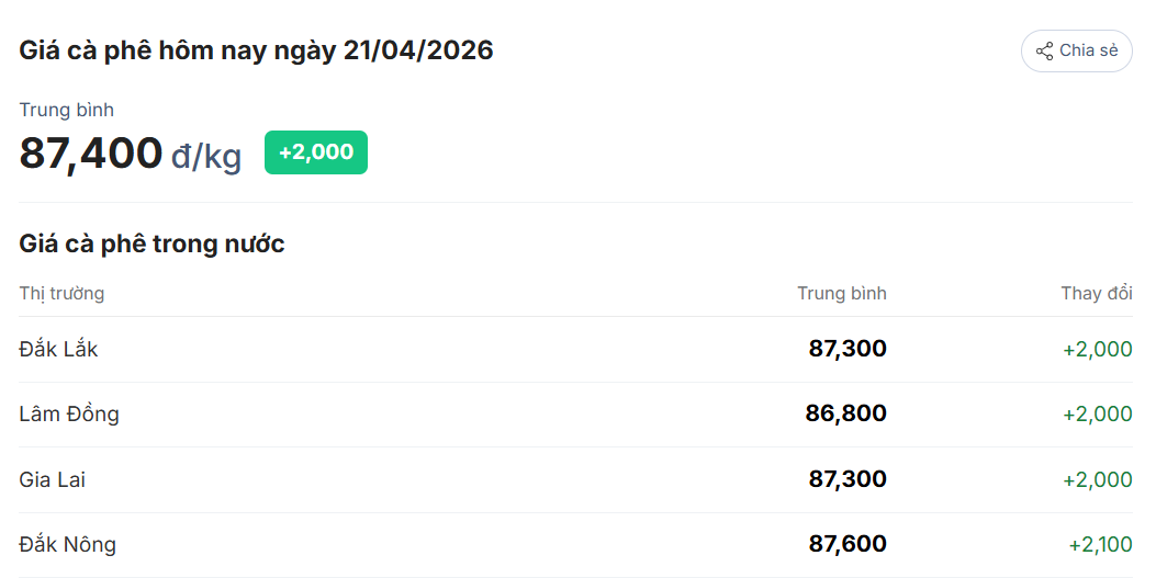 Giá cà phê hôm nay 21/04/2026