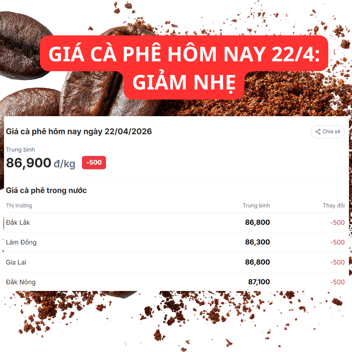 Giá cà phê hôm nay 22/04/2026