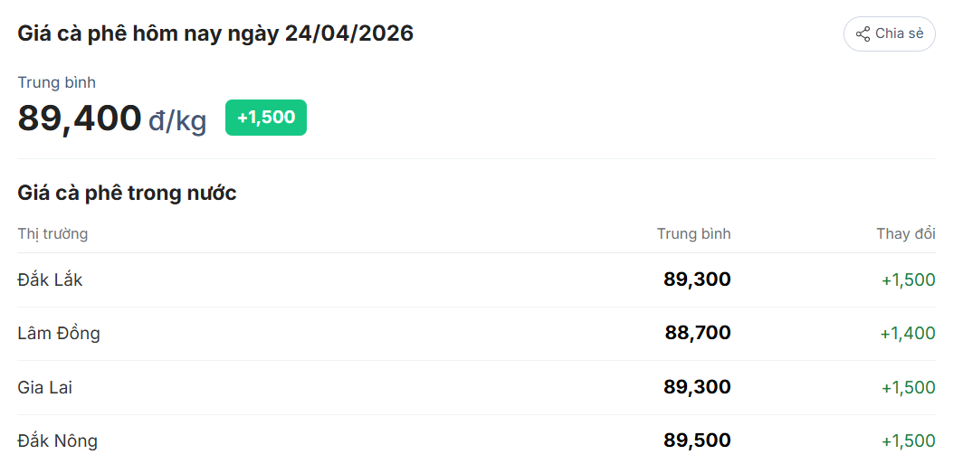 Giá cà phê hôm nay 24/04/2026