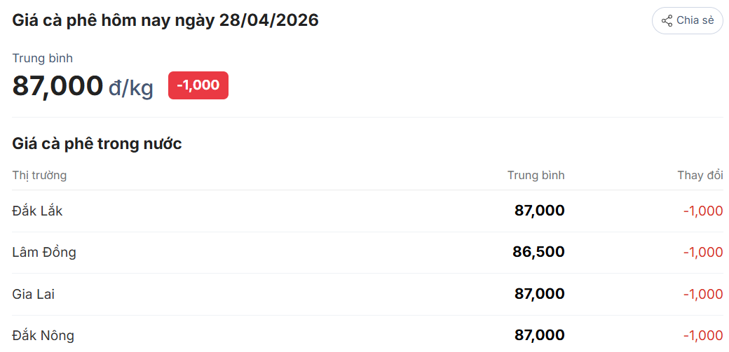 Giá cà phê hôm nay 28/04/2026