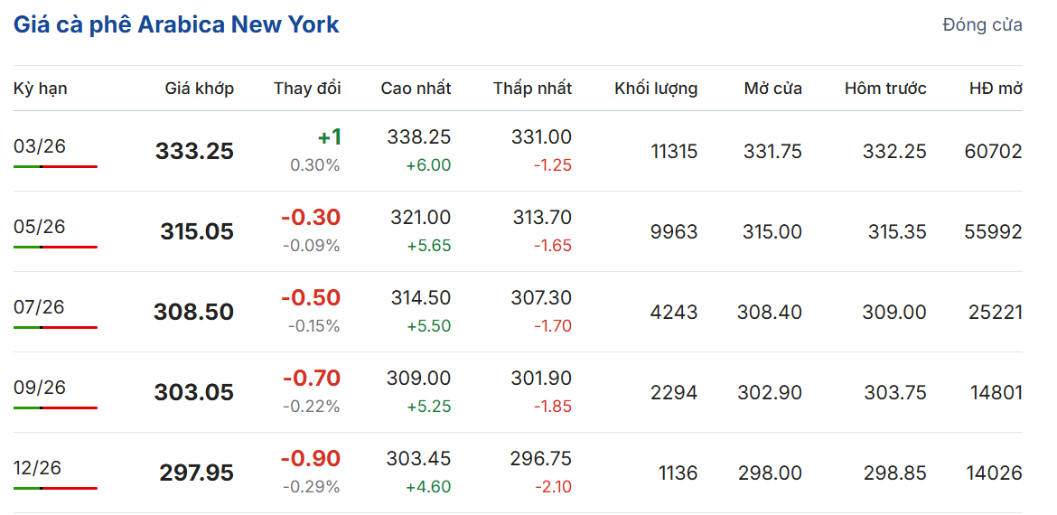 gia-ca-phe-hom-nay-3-2-2026-1_1770091739.png